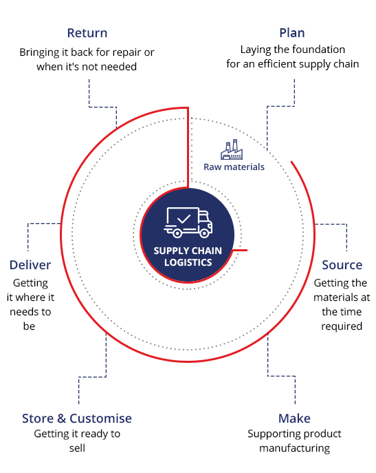 SUPPLY CHAIN LOGISTICS